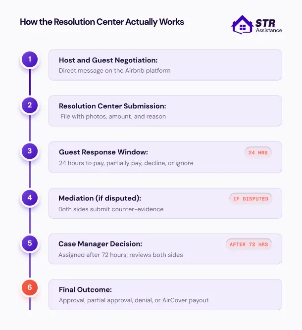 Steps: How the Airbnb Resolution Process Works