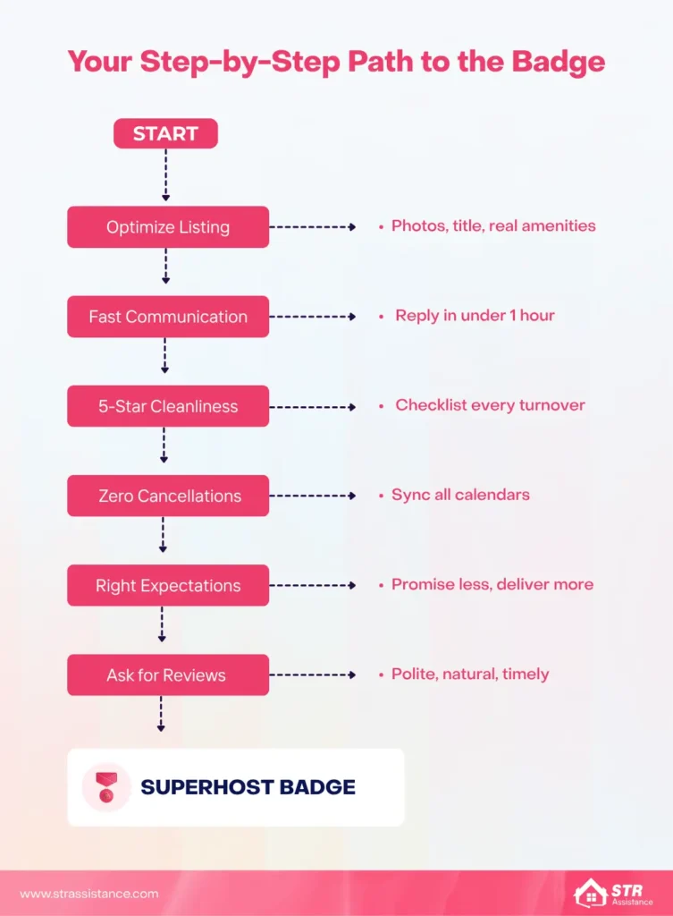 Your Step-by-Step Path to the Badge (1)